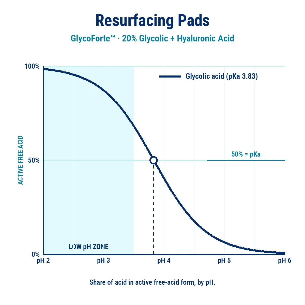 Resurfacing Pads pH chart: share of glycolic acid (pKa 3.83) in active free-acid form from pH 2 to 6