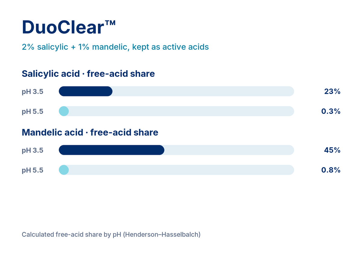 DuoClear infographic: share of salicylic and mandelic acid kept as free acid at pH 3.5 vs pH 5.5