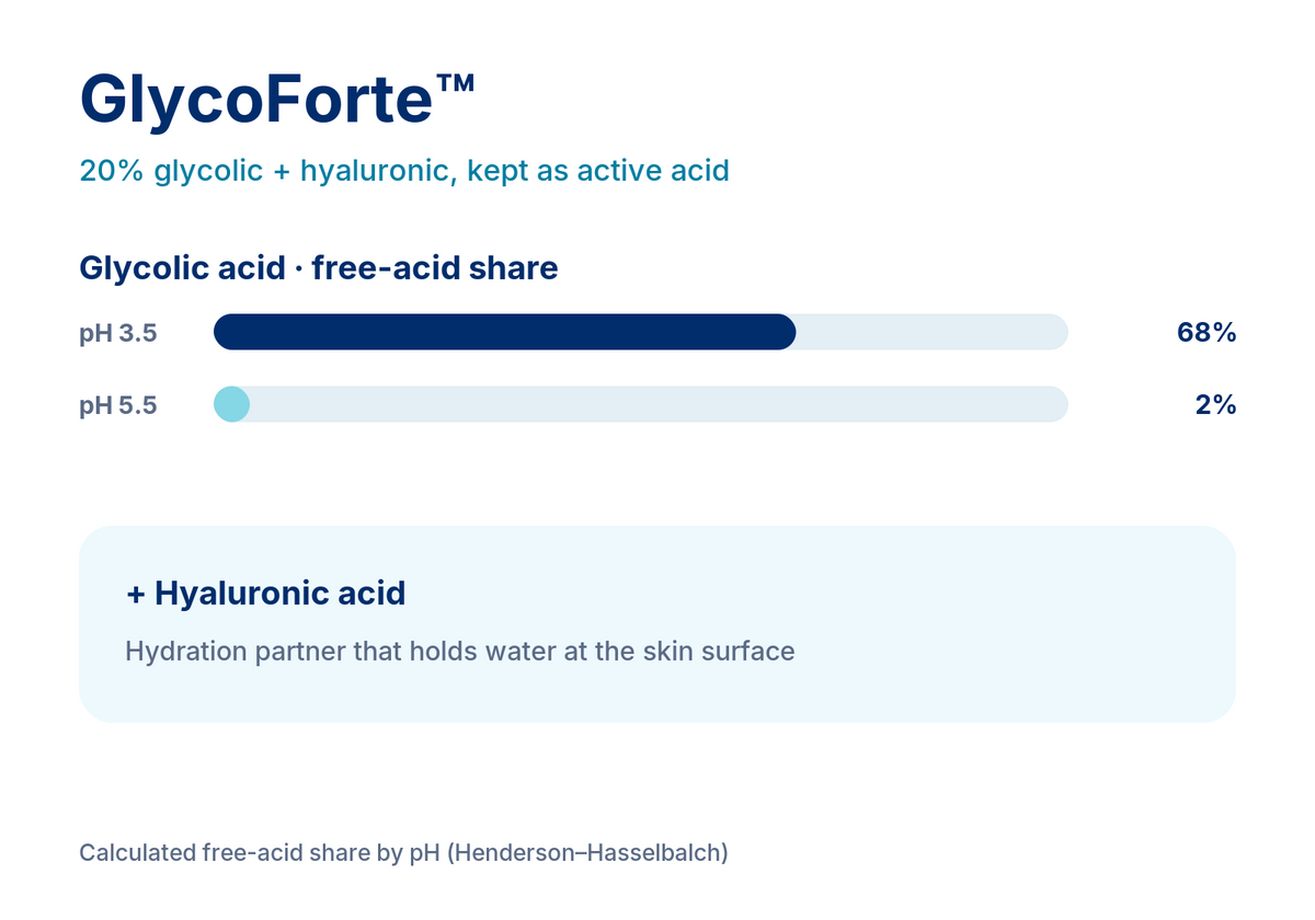 GlycoForte infographic: share of glycolic acid kept as free acid at pH 3.5 vs pH 5.5, plus hyaluronic acid