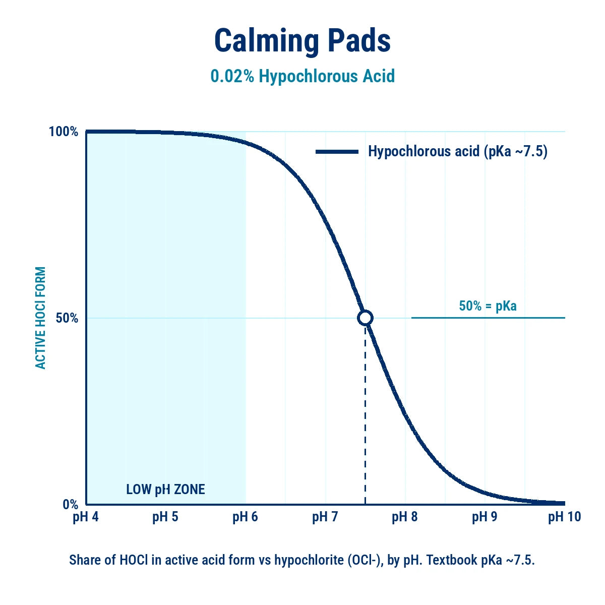 Calming Pads pH chart: share of hypochlorous acid (HOCl) versus hypochlorite (OCl-) from pH 4 to 10, textbook pKa about 7.5