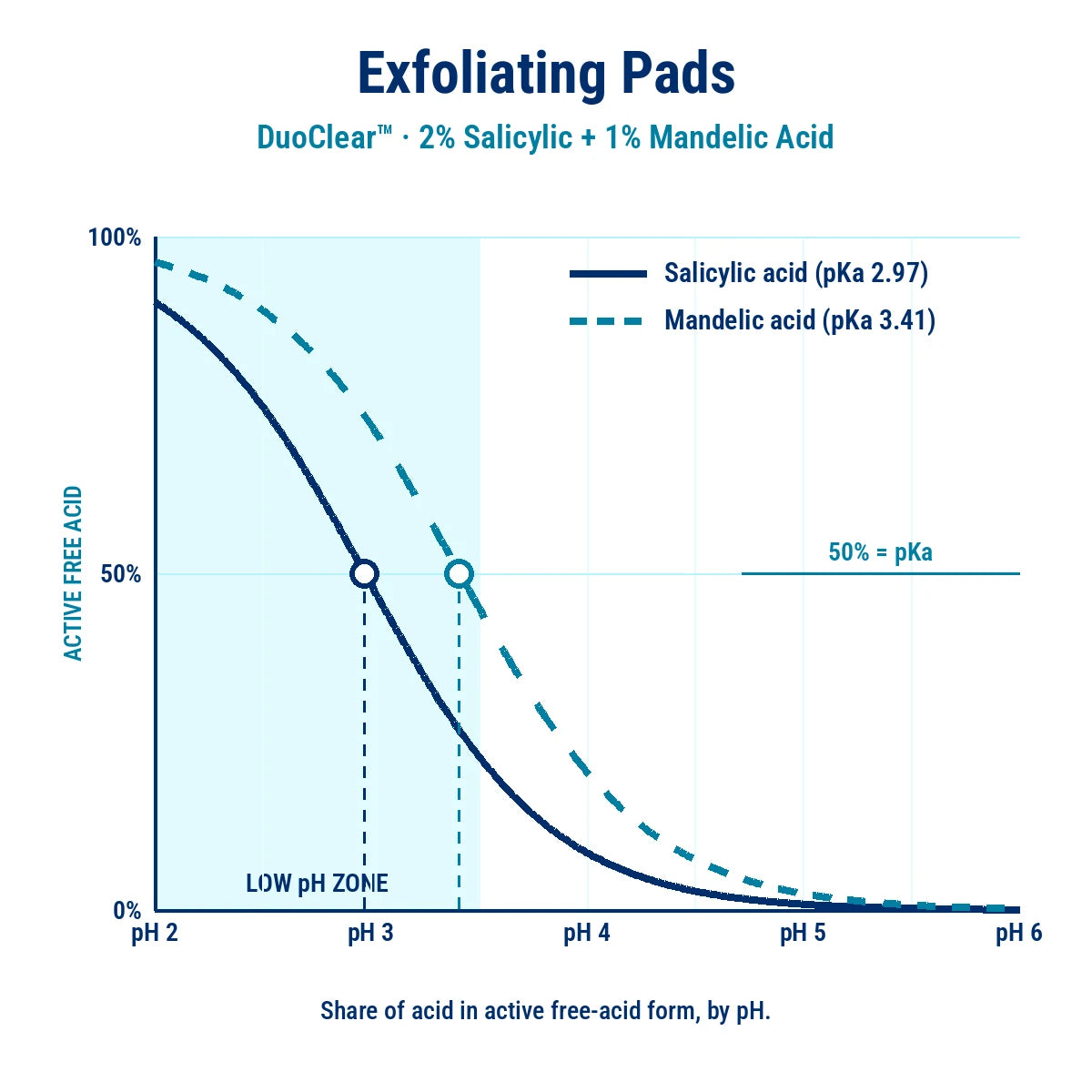 Exfoliating Pads pH chart: share of salicylic acid (pKa 2.97) and mandelic acid (pKa 3.41) in active free-acid form from pH 2 to 6